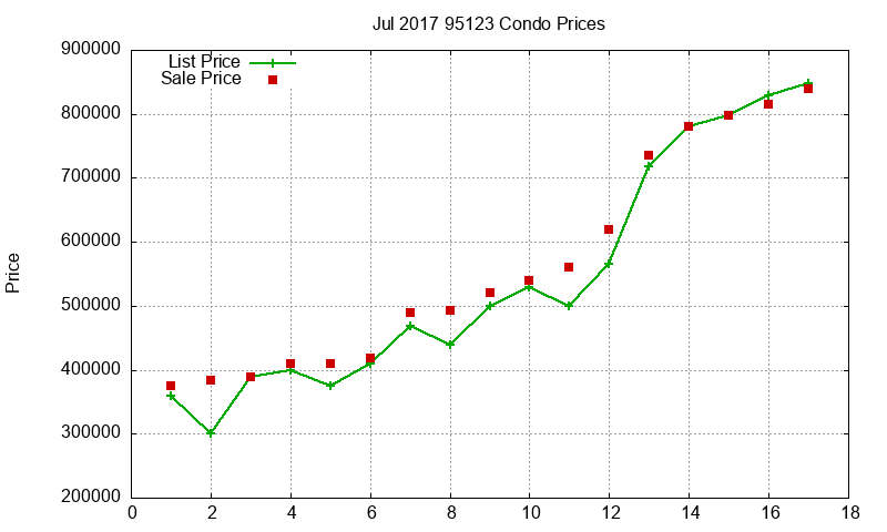 95123 Condos Just Sold 2017-07 95123 Condos Just Sold 2017-07
