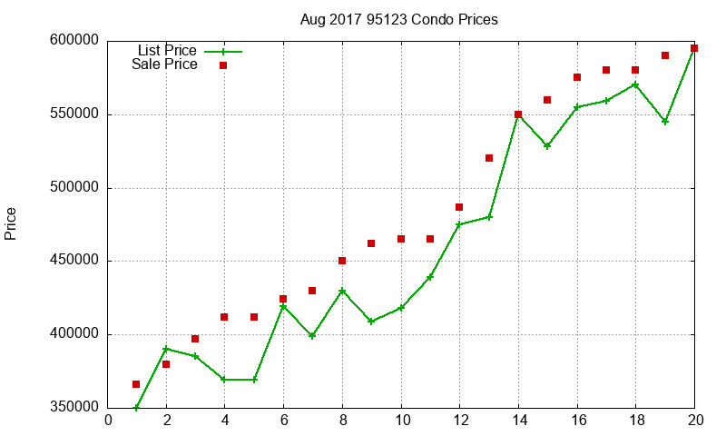 95123 Condos Just Sold 2017-08 95123 Condos Just Sold 2017-08