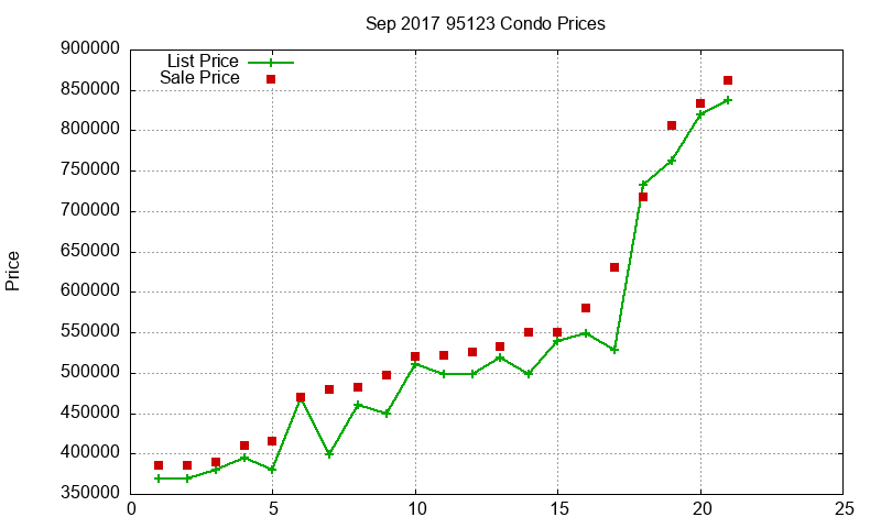 95123 Condos Just Sold 2017-09 95123 Condos Just Sold 2017-09