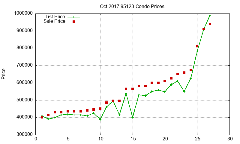 95123 Condos Just Sold 2017-10 95123 Condos Just Sold 2017-10