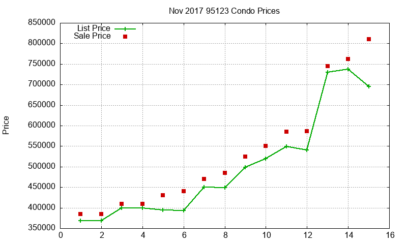 95123 Condos Just Sold 2017-11 95123 Condos Just Sold 2017-11