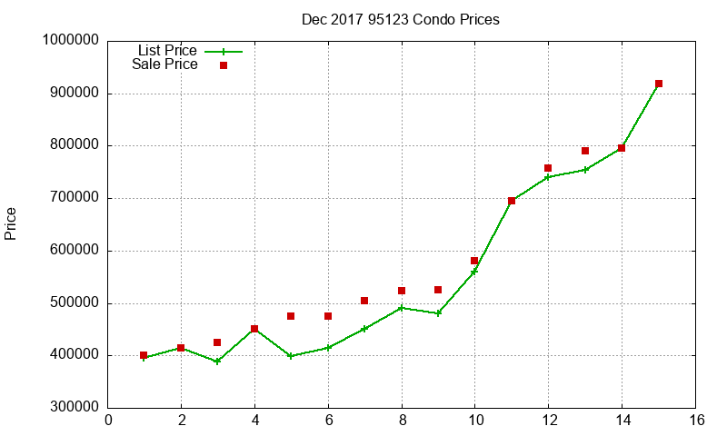 95123 Condos Just Sold 2017-12 95123 Condos Just Sold 2017-12