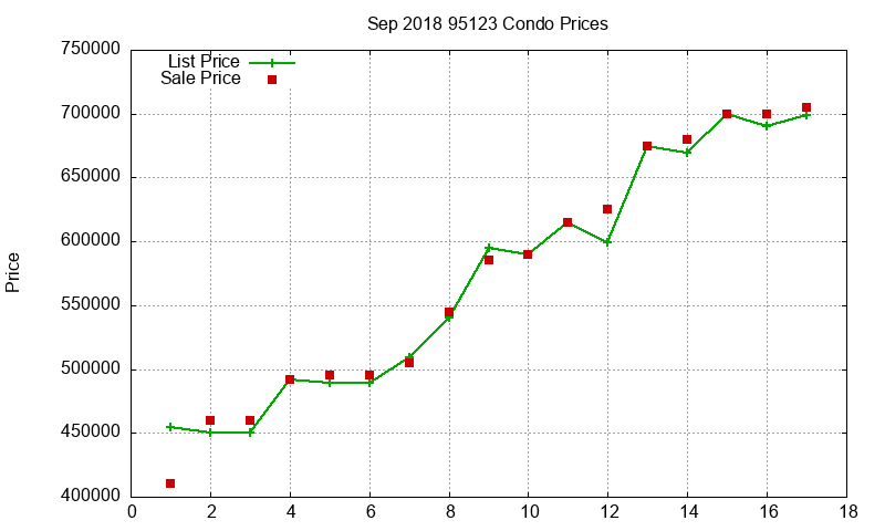 95123 Condos Just Sold 2018-09 95123 Condos Just Sold 2018-09