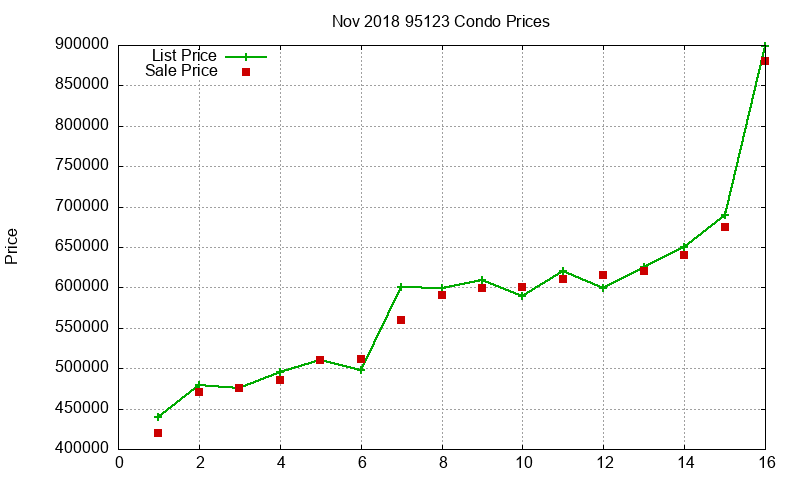 95123 Condos Just Sold 2018-11 95123 Condos Just Sold 2018-11