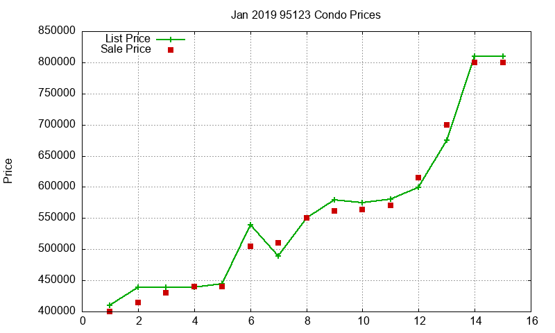 95123 Condos Just Sold 2019-01