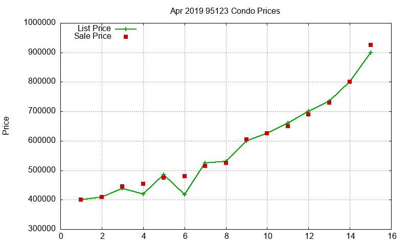 95123 Condos Just Sold 2019-04 95123 Condos Just Sold 2019-04