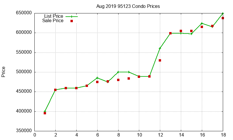 95123 Condos Just Sold 2019-08 95123 Condos Just Sold 2019-08