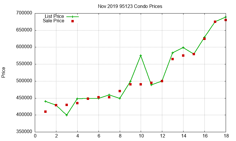 95123 Condos Just Sold 2019-11 95123 Condos Just Sold 2019-11