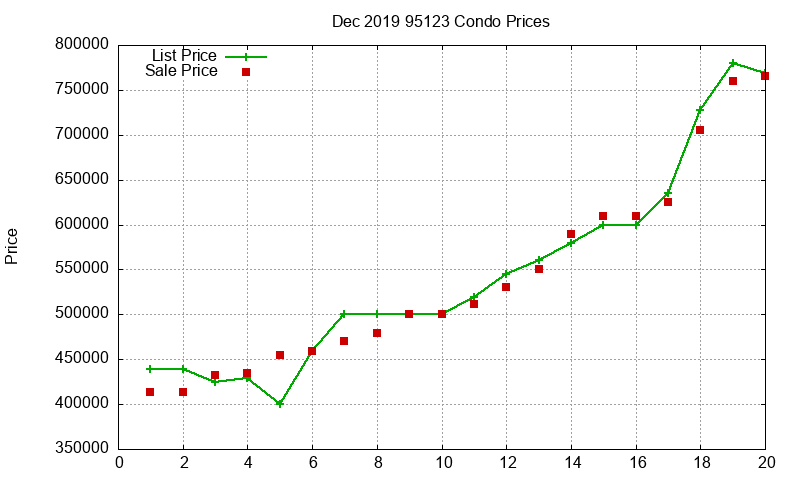 95123 Condos Just Sold 2019-12 95123 Condos Just Sold 2019-12