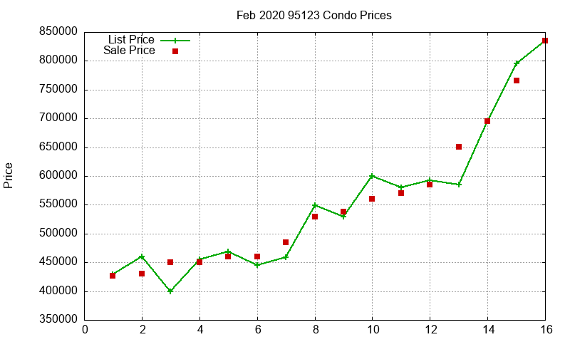 95123 Condos Just Sold 2020-02 95123 Condos Just Sold 2020-02