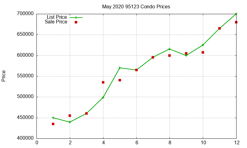 95123 Condos Just Sold 2020-05