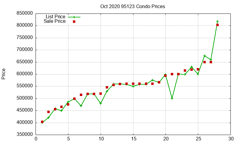 95123 Condos Just Sold 2020-10
