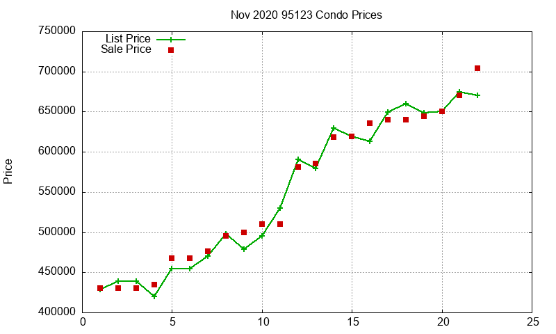 95123 Condos Just Sold 2020-11