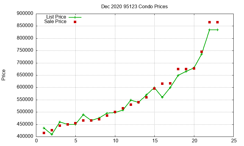 95123 Condos Just Sold 2020-12 95123 Condos Just Sold 2020-12
