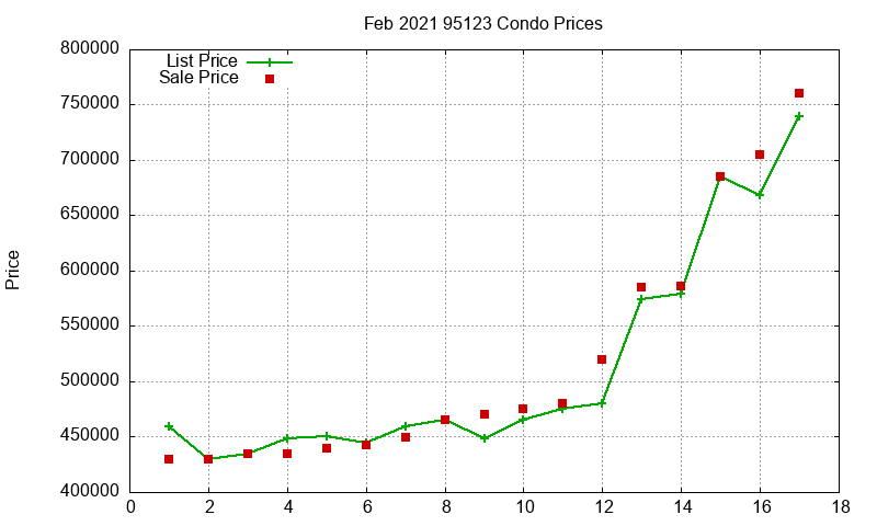 95123 Condos Just Sold 2021-02 95123 Condos Just Sold 2021-02