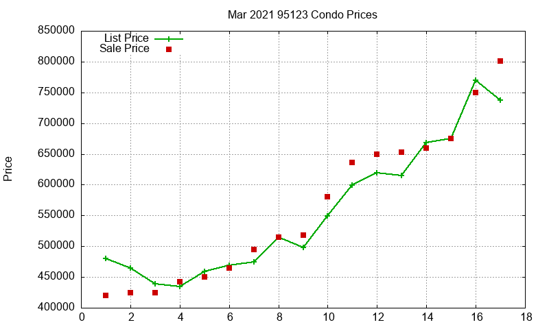 95123 Condos Just Sold 2021-03 95123 Condos Just Sold 2021-03