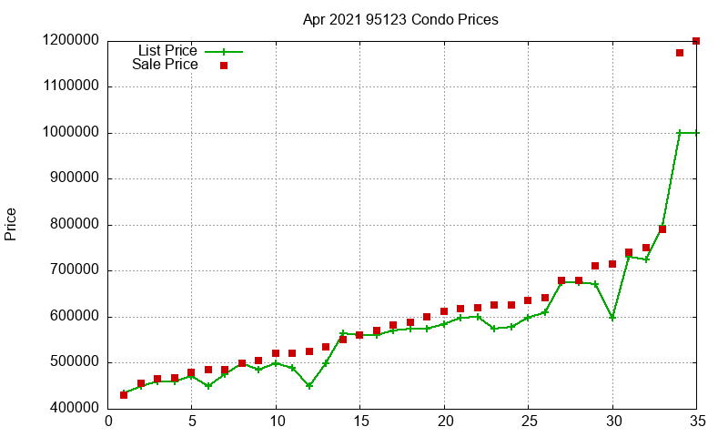95123 Condos Just Sold 2021-04