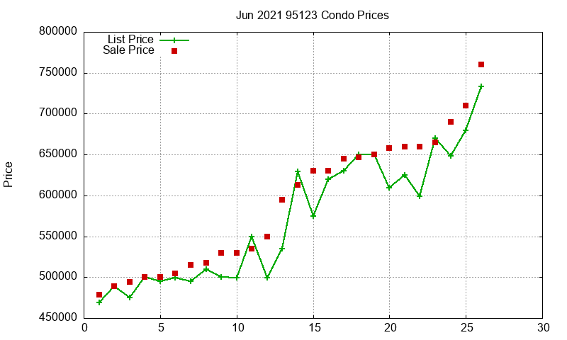 95123 Condos Just Sold 2021-06 95123 Condos Just Sold 2021-06