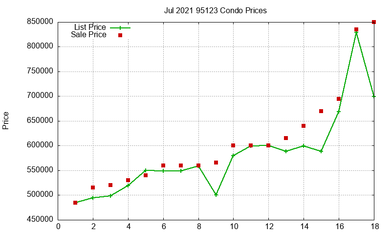 95123 Condos Just Sold 2021-07 95123 Condos Just Sold 2021-07