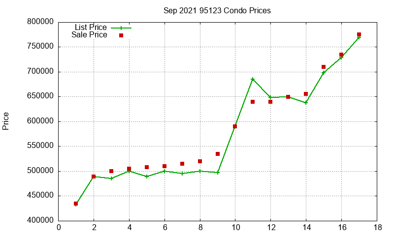 95123 Condos Just Sold 2021-09 95123 Condos Just Sold 2021-09