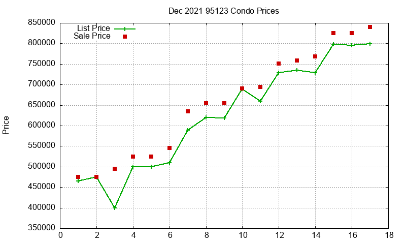 95123 Condos Just Sold 2021-12 95123 Condos Just Sold 2021-12