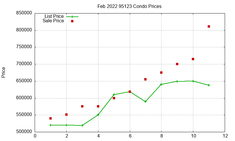 95123 Condos Just Sold 2022-02 95123 Condos Just Sold 2022-02