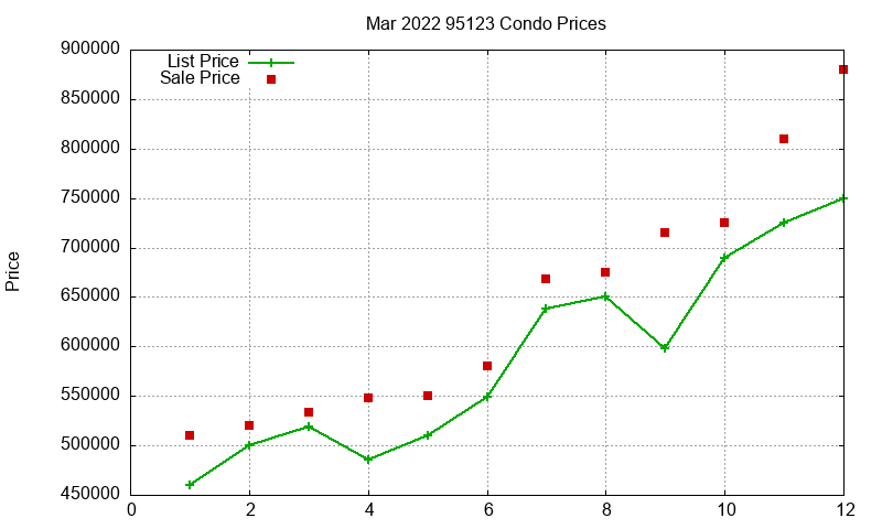 95123 Condos Just Sold 2022-03 95123 Condos Just Sold 2022-03