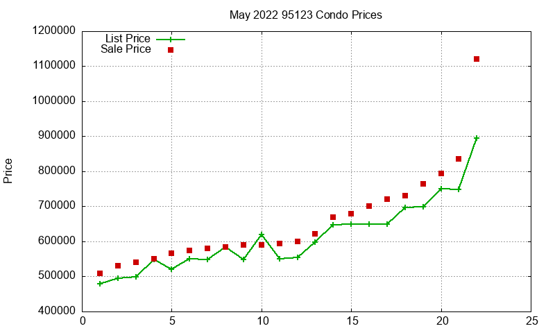 95123 Condos Just Sold 2022-05 95123 Condos Just Sold 2022-05