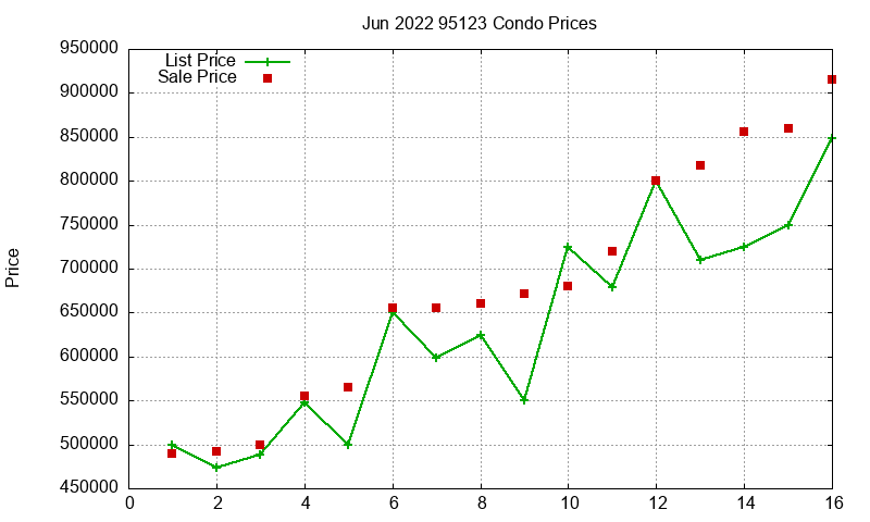 95123 Condos Just Sold 2022-06 95123 Condos Just Sold 2022-06