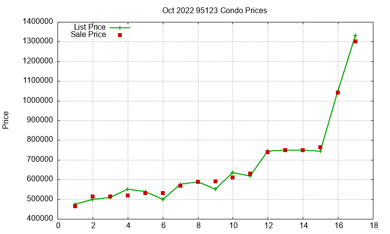 95123 Condos Just Sold 2022-10 95123 Condos Just Sold 2022-10