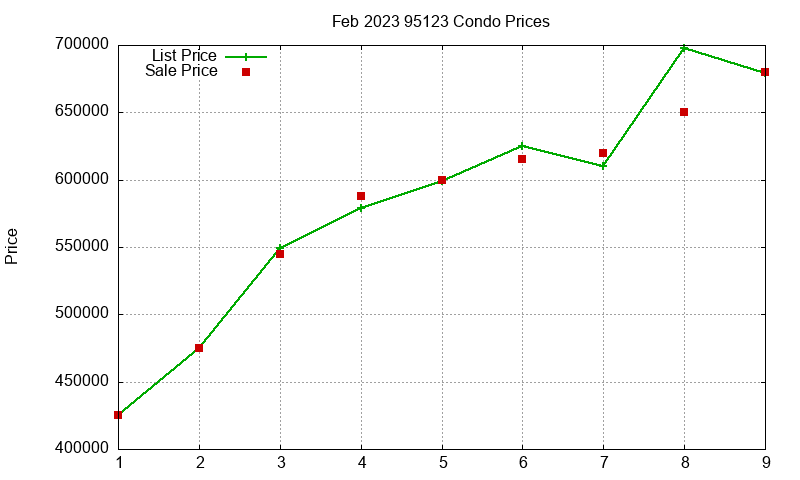 95123 Condos Just Sold 2023-02 95123 Condos Just Sold 2023-02