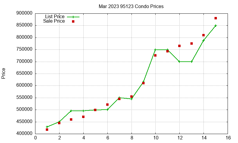 95123 Condos Just Sold 2023-03 95123 Condos Just Sold 2023-03