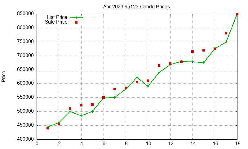 95123 Condos Just Sold 2023-04 95123 Condos Just Sold 2023-04