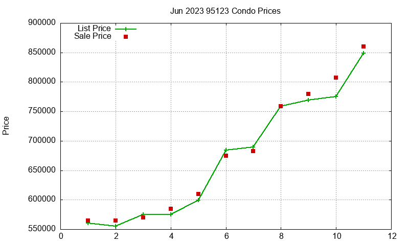 95123 Condos Just Sold 2023-06 95123 Condos Just Sold 2023-06