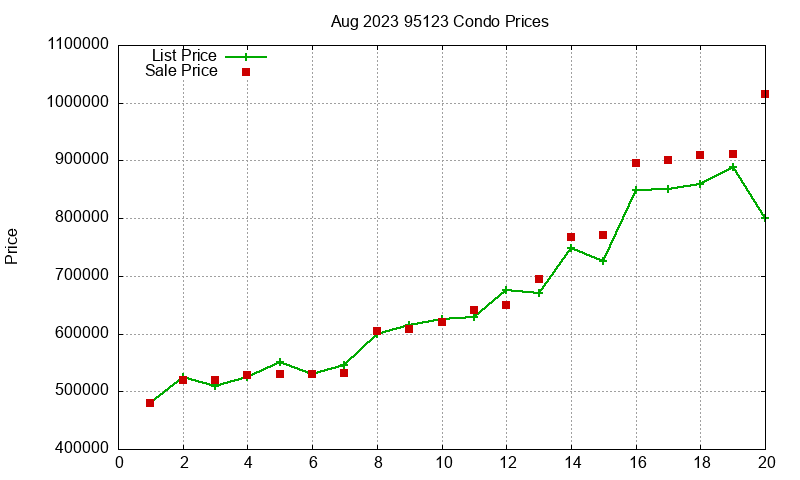 95123 Condos Just Sold 2023-08