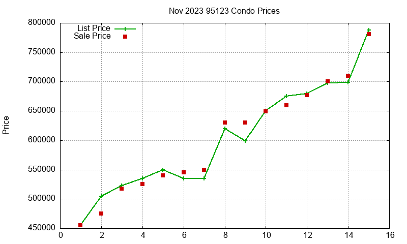 95123 Condos Just Sold 2023-11 95123 Condos Just Sold 2023-11