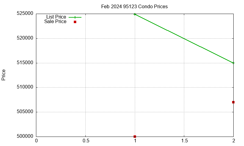 95123 Condos Just Sold 2024-02 95123 Condos Just Sold 2024-02