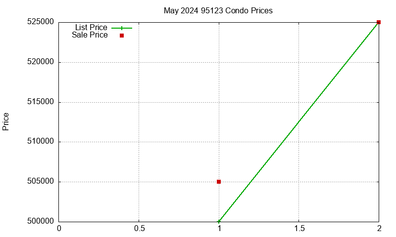 95123 Condos Just Sold 2024-05