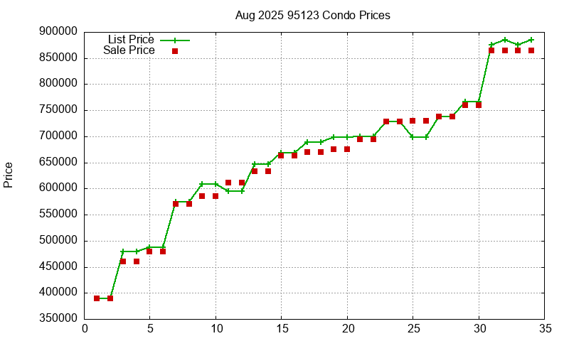 95123 Condos Just Sold 2025-08