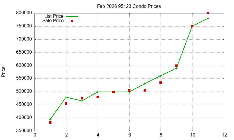 95123 Condos Just Sold 2026-02