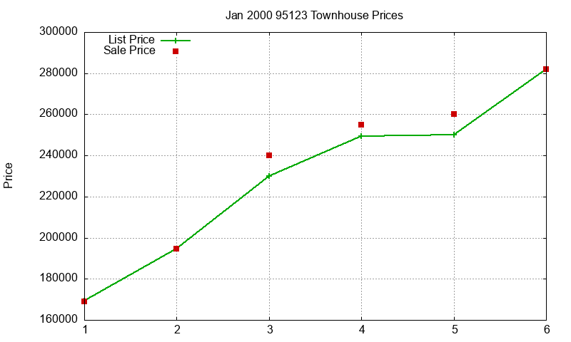 95123 Townhouses Just Sold 2000-01 95123 Townhouses Just Sold 2000-01
