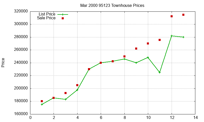 95123 Townhouses Just Sold 2000-03 95123 Townhouses Just Sold 2000-03