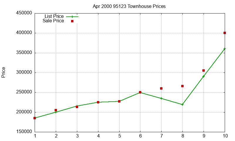 95123 Townhouses Just Sold 2000-04