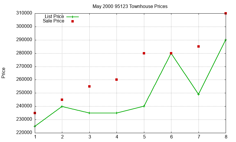 95123 Townhouses Just Sold 2000-05 95123 Townhouses Just Sold 2000-05