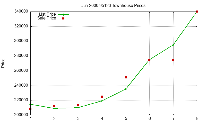 95123 Townhouses Just Sold 2000-06 95123 Townhouses Just Sold 2000-06