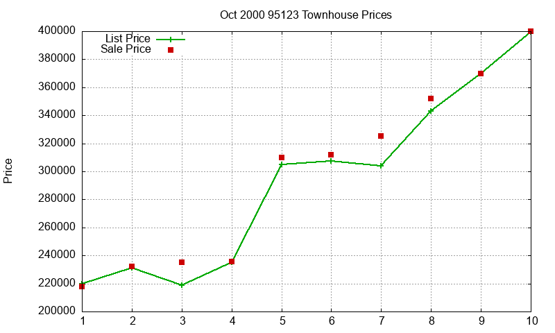 95123 Townhouses Just Sold 2000-10 95123 Townhouses Just Sold 2000-10