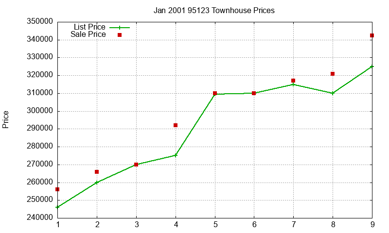 95123 Townhouses Just Sold 2001-01 95123 Townhouses Just Sold 2001-01