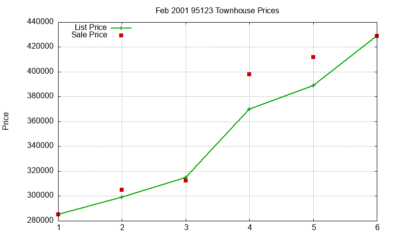 95123 Townhouses Just Sold 2001-02 95123 Townhouses Just Sold 2001-02