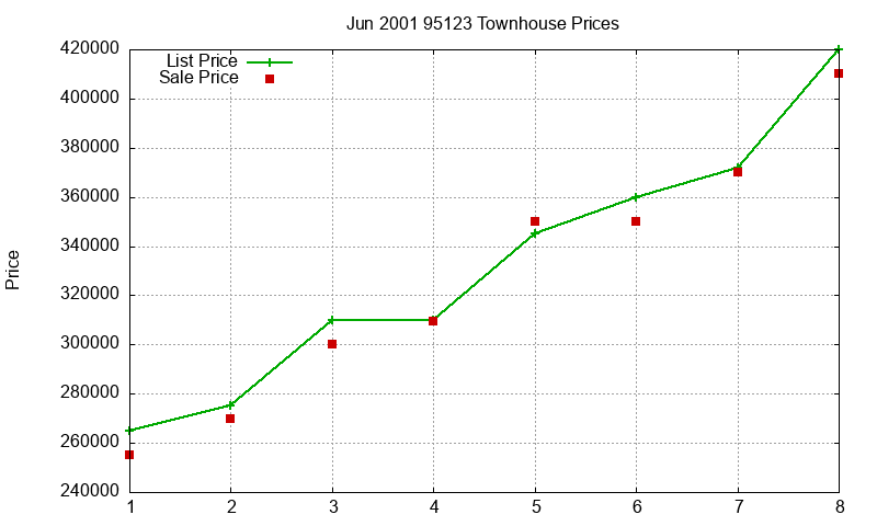 95123 Townhouses Just Sold 2001-06 95123 Townhouses Just Sold 2001-06