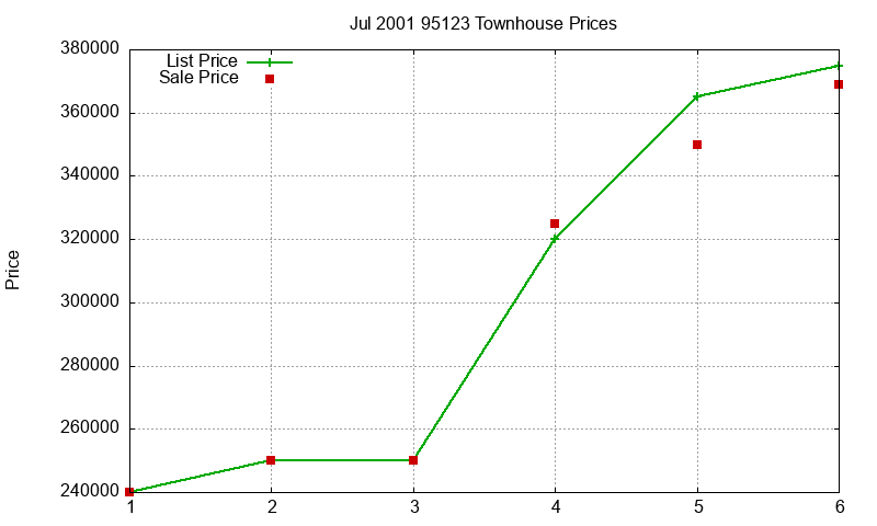 95123 Townhouses Just Sold 2001-07 95123 Townhouses Just Sold 2001-07